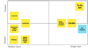 Comparative Research diagram showing products as intrusive or passive and as a multiple or single user use