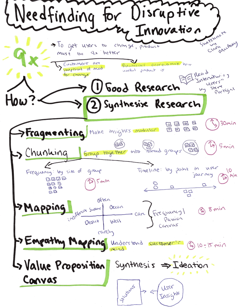 Sketchnote about how to synthesise research findings for disruptive innovation