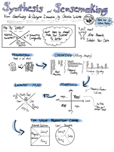 The image shows a sketch-note describing steps to synthesize user research with the aim of making a product 9x better than pa previous solution