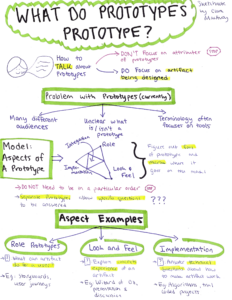 What do Prototypes Prototypes sketchnote