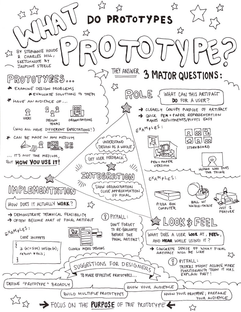 Sketchnote for the article, "What do Prototypes Prototype?" by Stephanie Houde and Charles Hill.