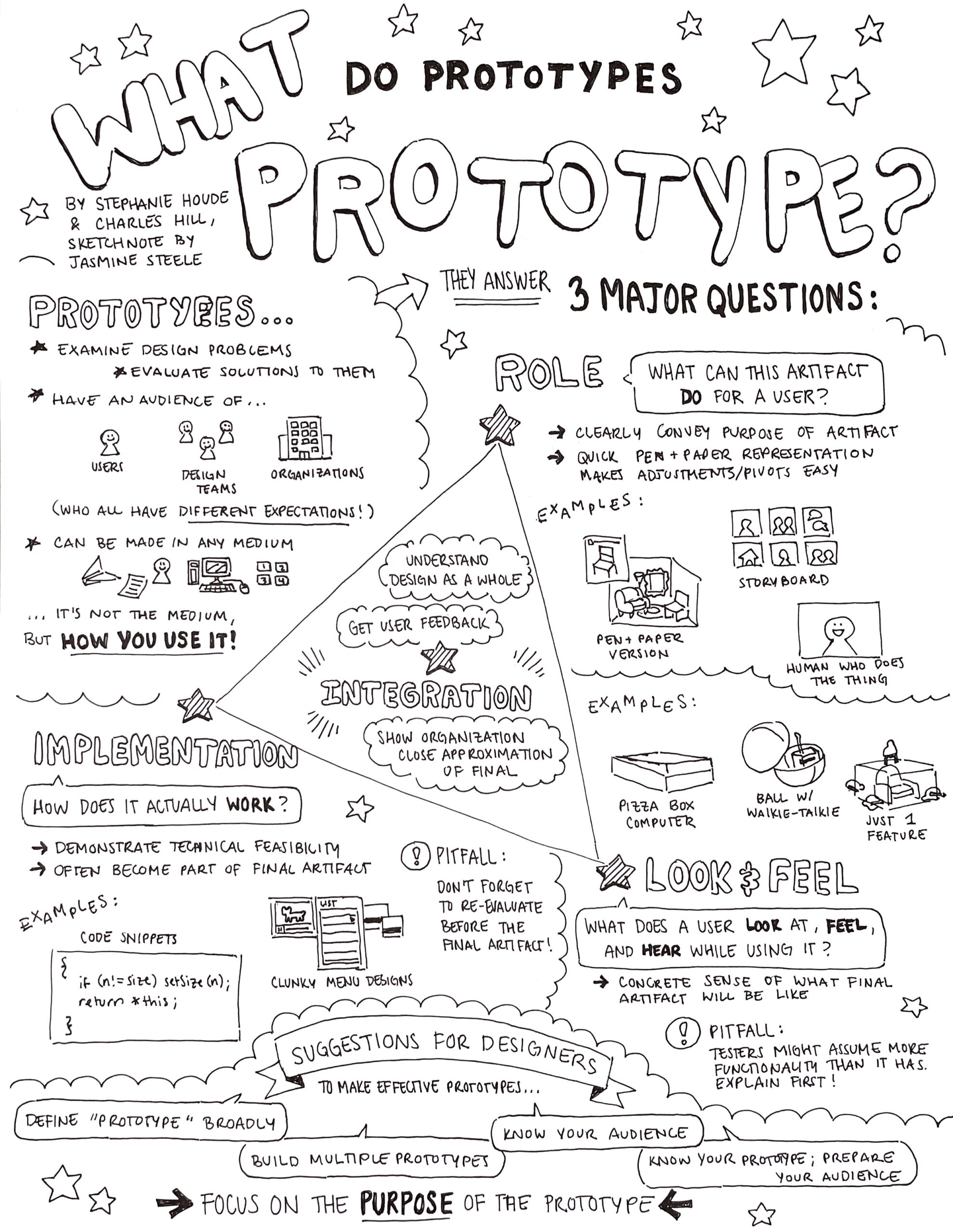 Sketchnote for the article, "What do Prototypes Prototype?" by Stephanie Houde and Charles Hill.