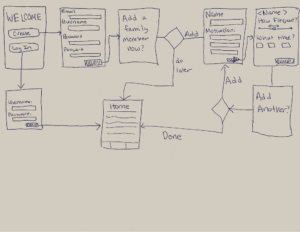 Onboarding Wireflow