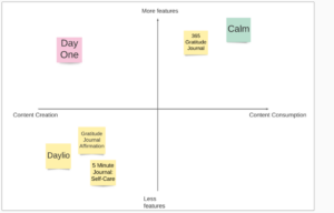 2x2 matrix of content consumption vs  the number of features
