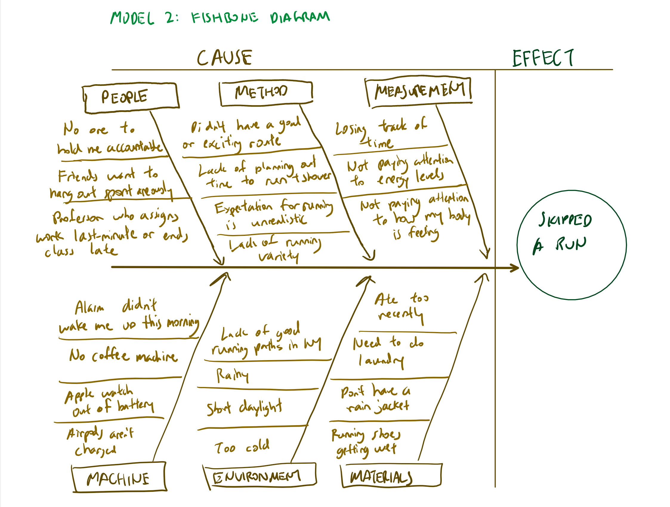 Fishbone diagram visualizing the factors that lead to missing a run