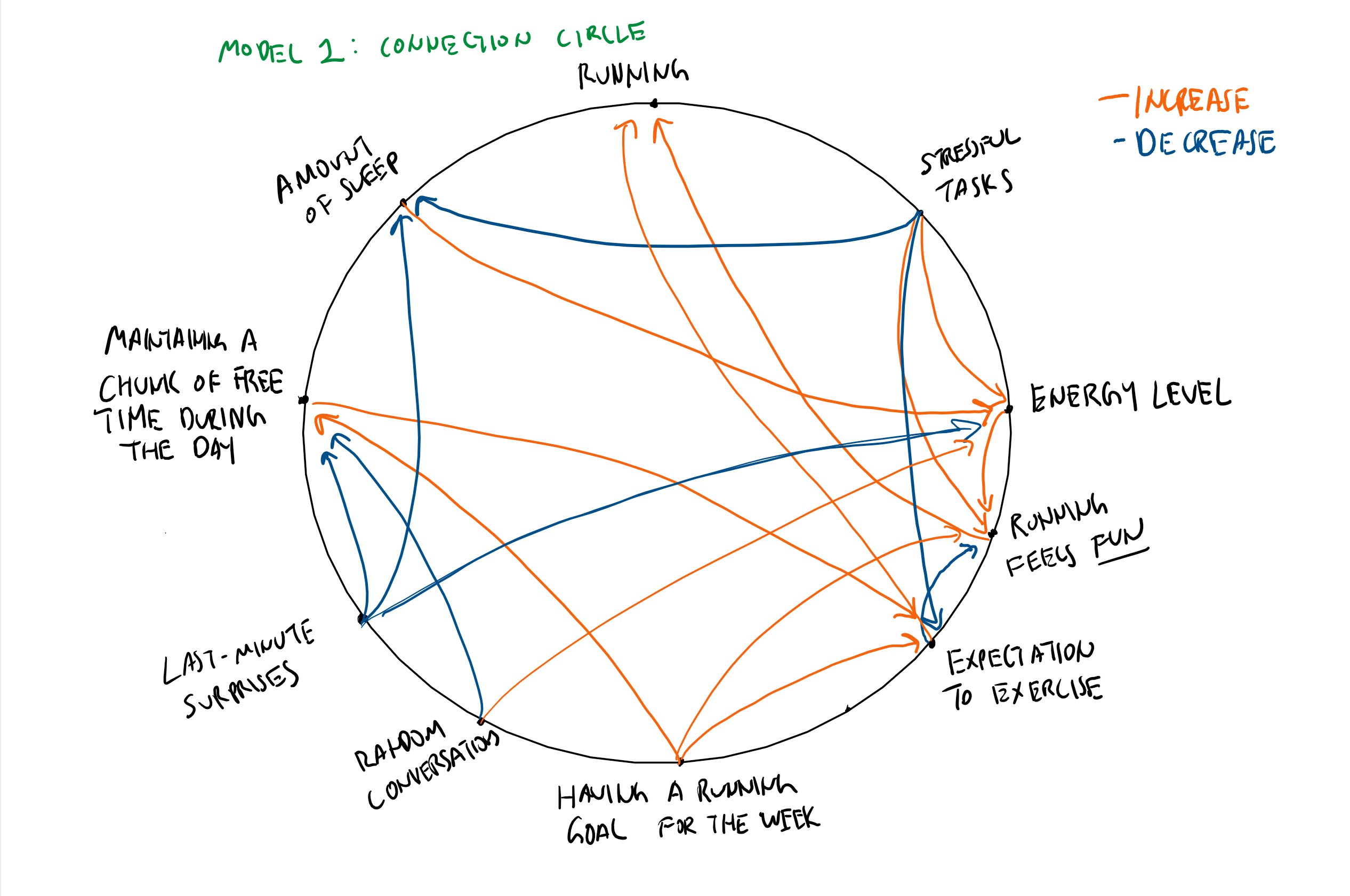 connection circle visualizing factors that increase running