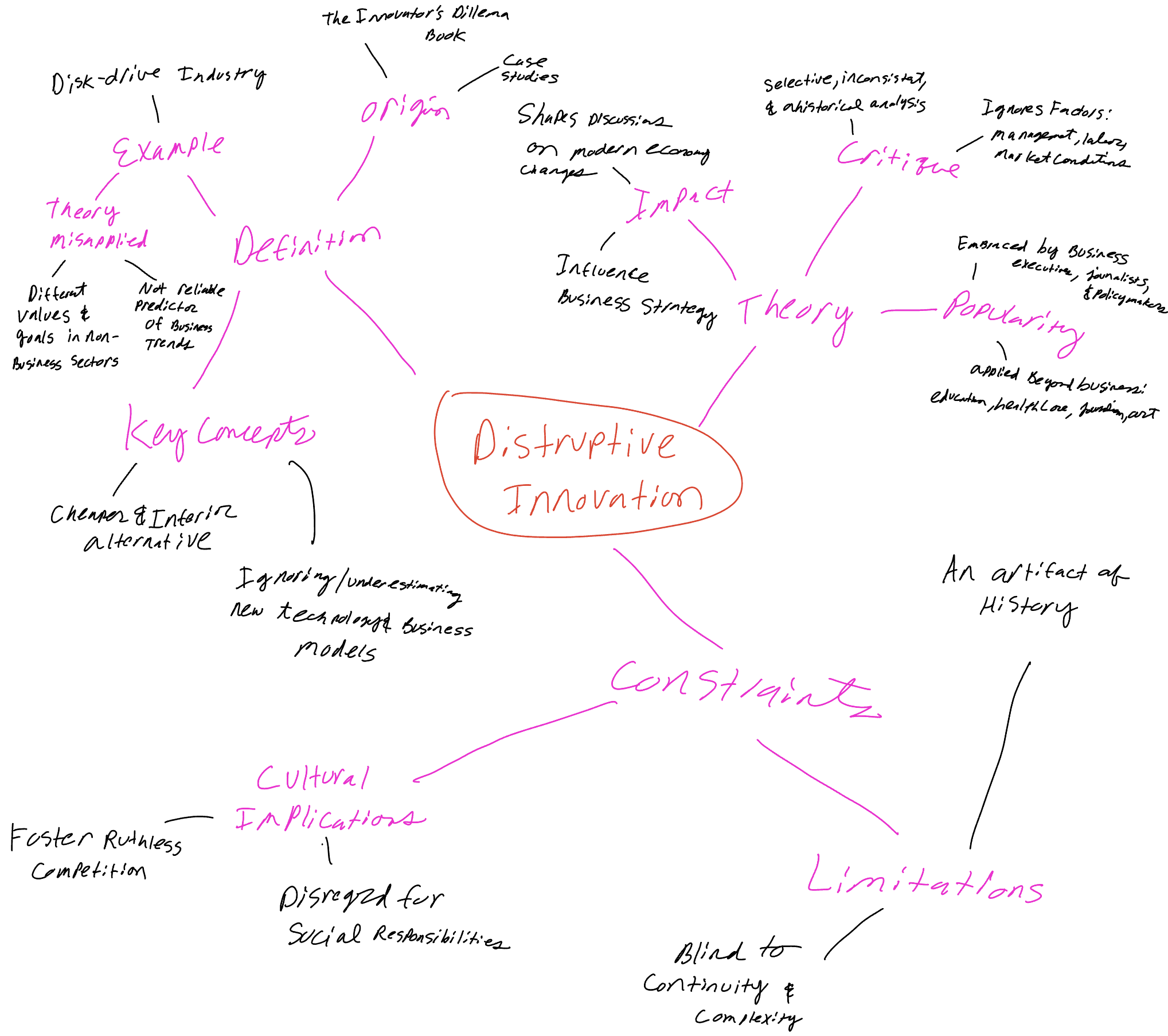 Disruptive Innovation Mind Map