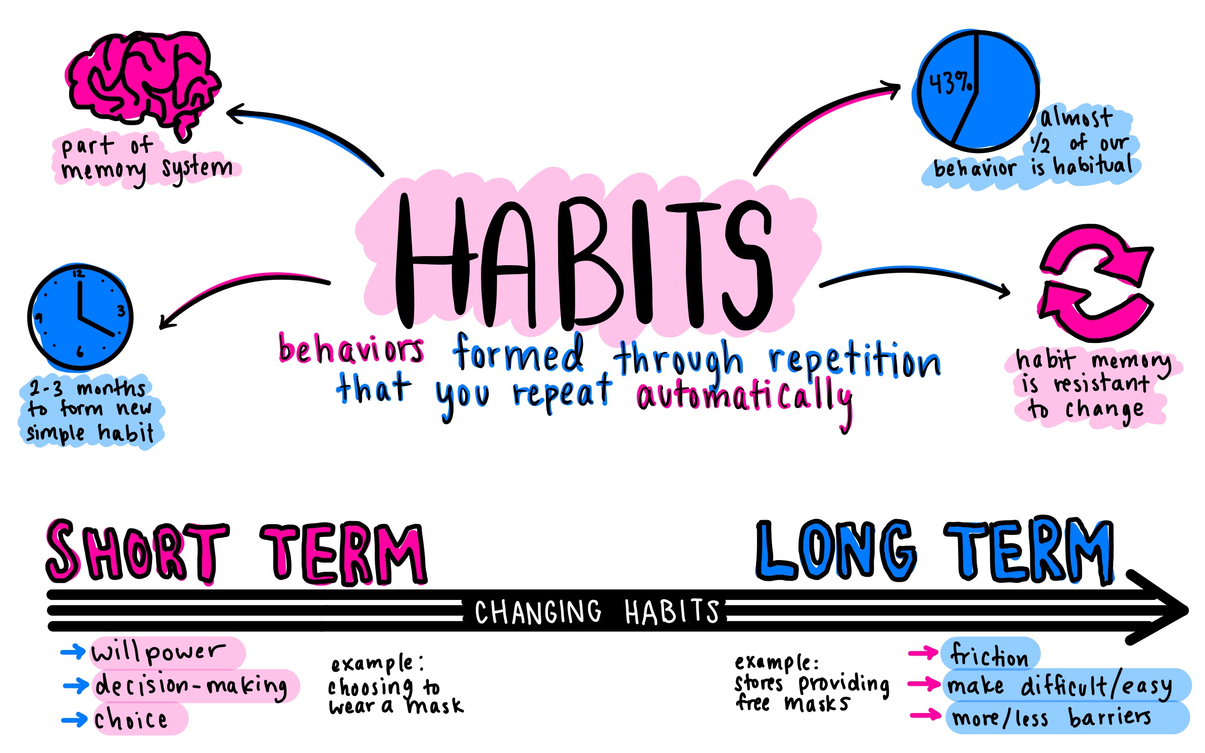 Sketchnote about habits