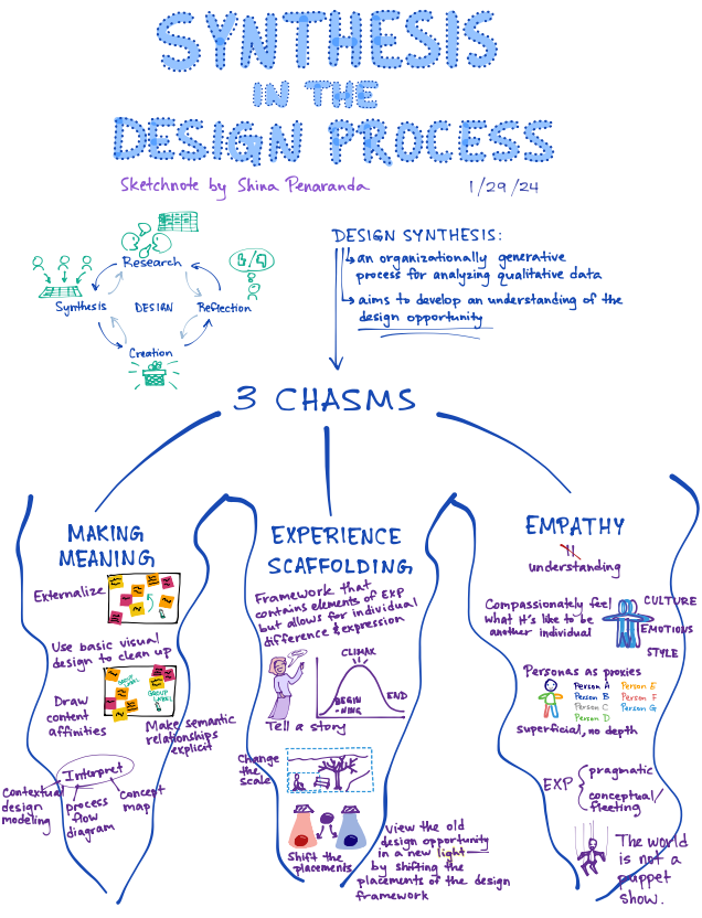 Sketchnote for Synthesis in the Design Process reading
