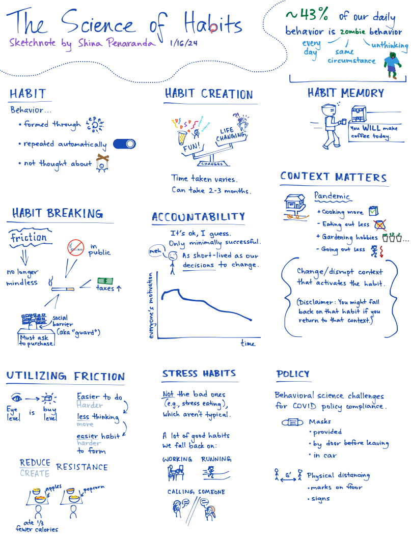 Sketchnote for The Science of Habits