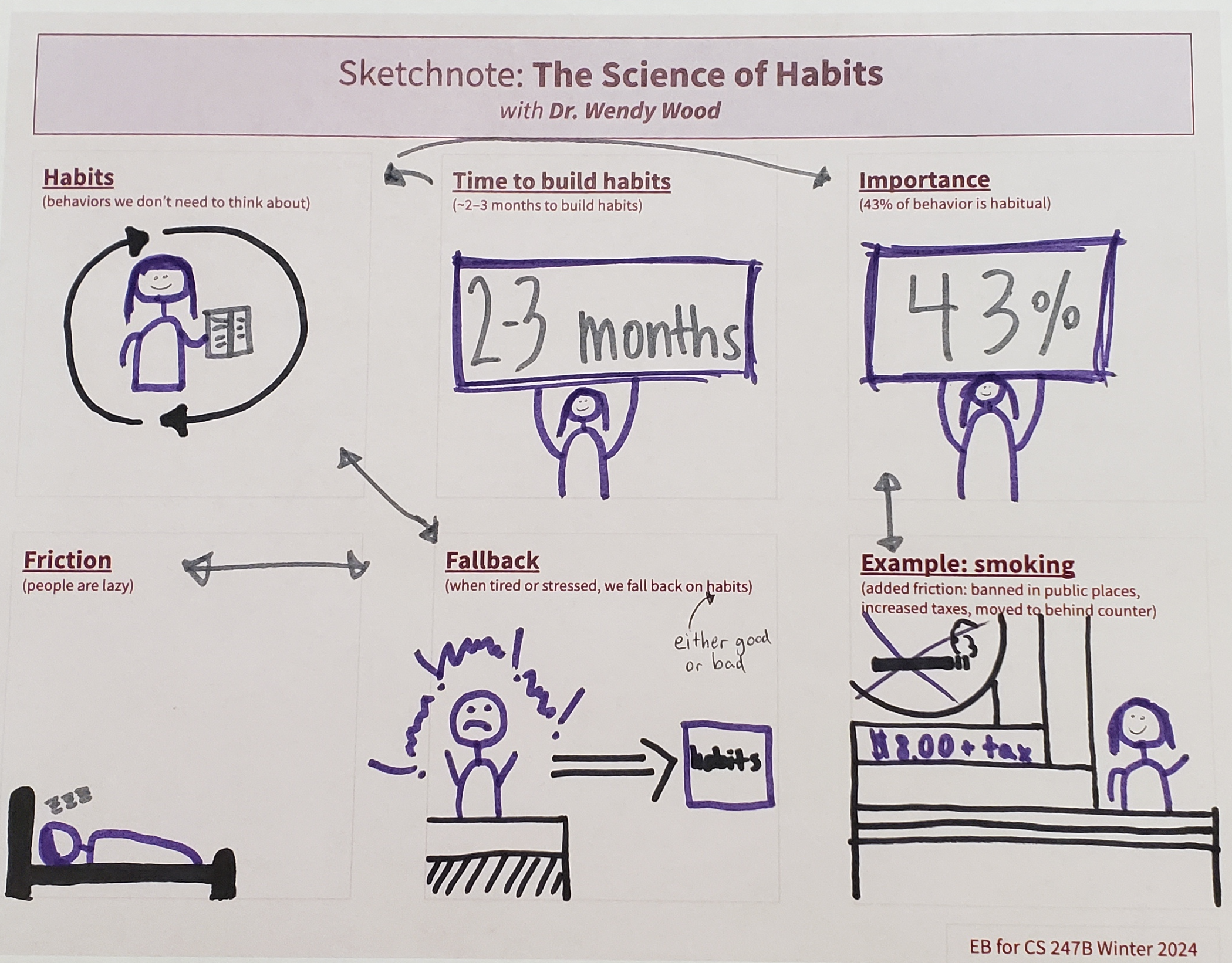 EB's sketchnote #2 for science of habits