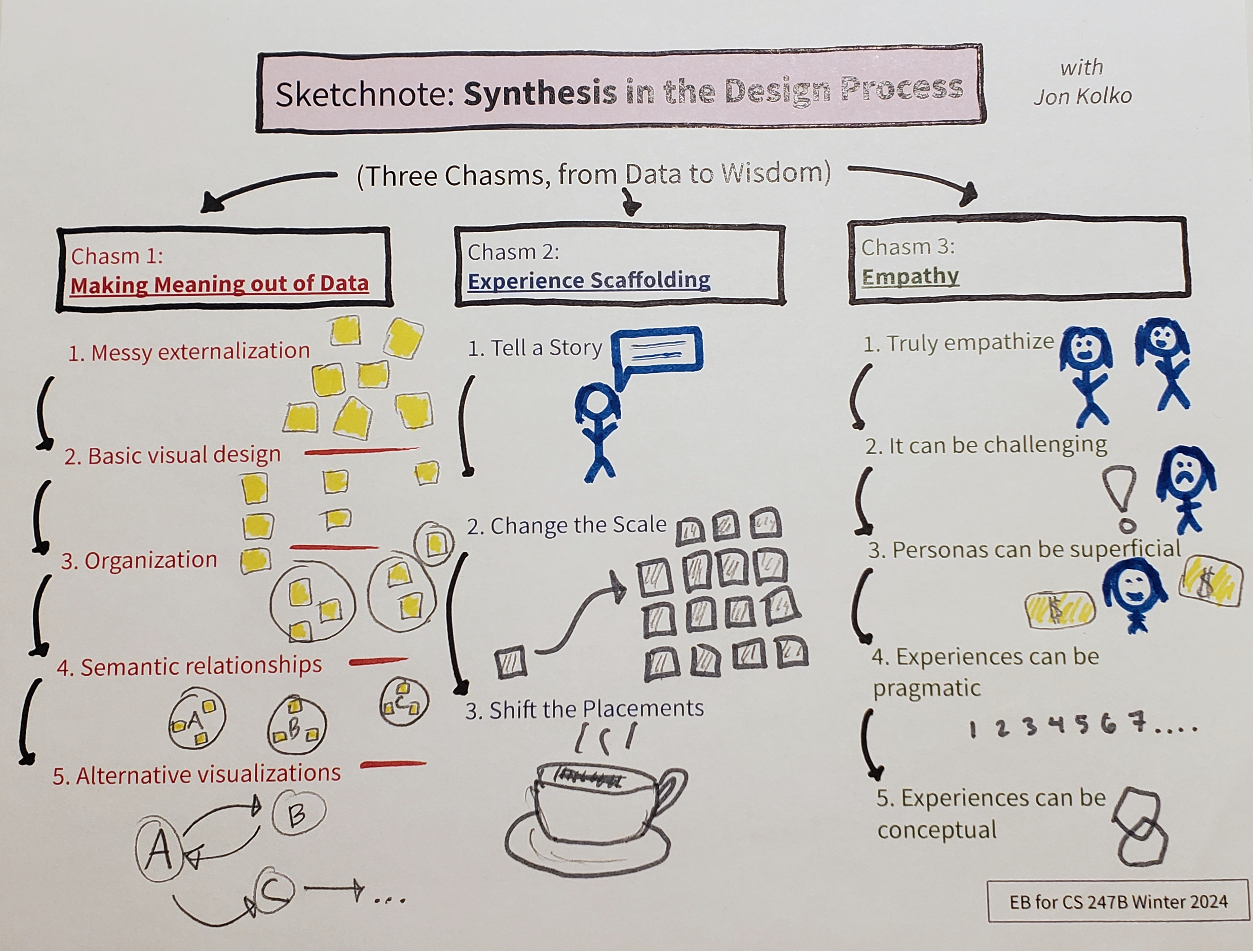 EB's sketchnote for synthesis on the design process. It shows the three chasms (making meaning out of data, experience scaffolding, and empathy). The first chasm has diagrams that show going from messy post-it notes to meaningful diagrams. The second chasm has someone telling a story, a visual depiction of scale, and a coffee cup (to represent the shifting placements example in the reading). The third chasm has people empathizing with each other, along with some of the challenges of empathizing and the types of experiences.