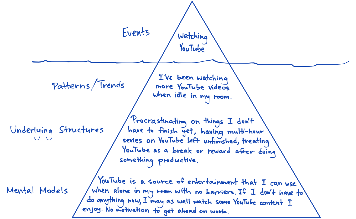 Iceberg model for watching YouTube videos
