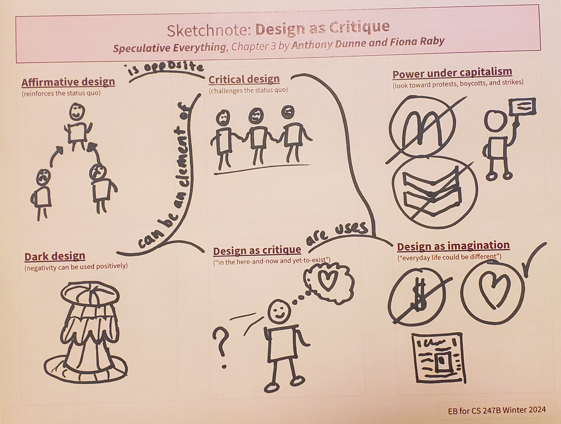 EB's sketchnote for Design as Critique. It focuses on affirmative design vs critical design, power under capitalism, dark design, and design as critique and imagination.