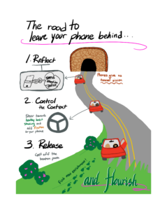 A drawing titled "the road to leave your phone behind", finished with "and flourish" at the bottom of the page. There is a road that turns into a grassy field. The three steps are to reflect, which focuses on a rearview mirror with a phone tied to the concepts of stress, exhaustion, and conflict, to control the context, which depicts a steering wheel and a tip to stack healthy behaviors and add friction to phone usage, and to release, with a tip to get off the beaten path and find new enrichment. The third step is where the road turns into grass, and there are footprints leading from the empty car off the page.
