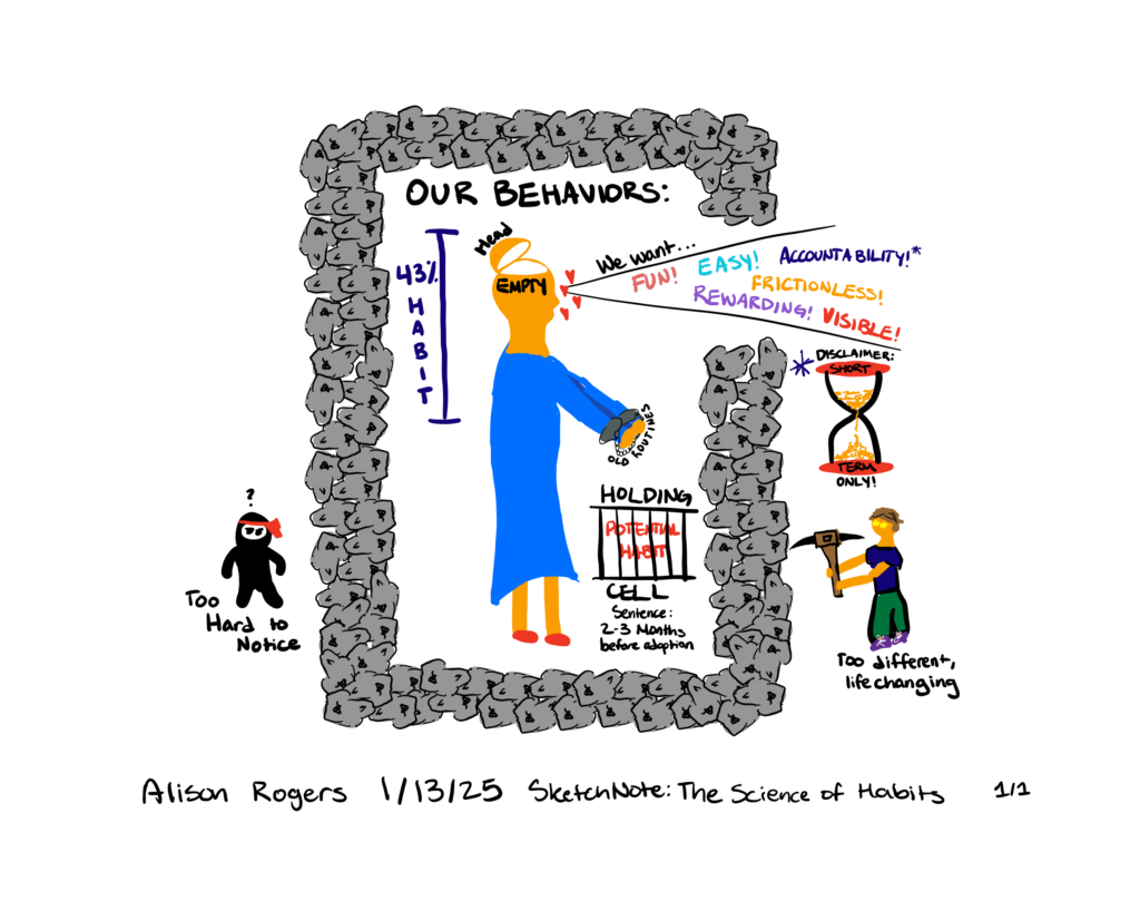 A woman in a stone room labeled "our behaviors". She sees and expresses hearts for things that are easy, fun, rewarding, and have short-term accountability. Things that are hard to see or too life changing are having trouble getting into the room. Inside the room, there is a holding cell for potential habits with a 2-3 month long sentence. The woman has no brain and is labeled as 43% habit.