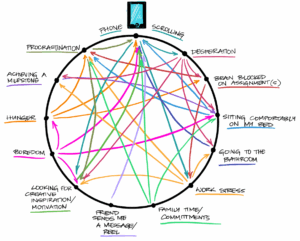 Diagram of a circle with colorful arrows pointing to different points on the edge of the circle.