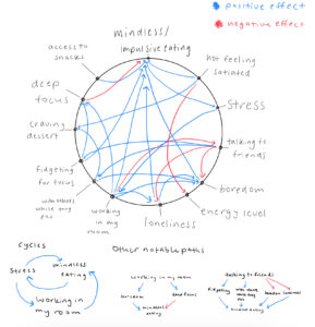 Connection circle model made of a circle with labeled dots on the circumference. Circle contains a web made of blue and red curved arrows.