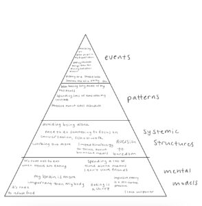Triangular diagram with four levels. From top to bottom, levels labeled "events," "patterns," "systemic structures," "mental models."